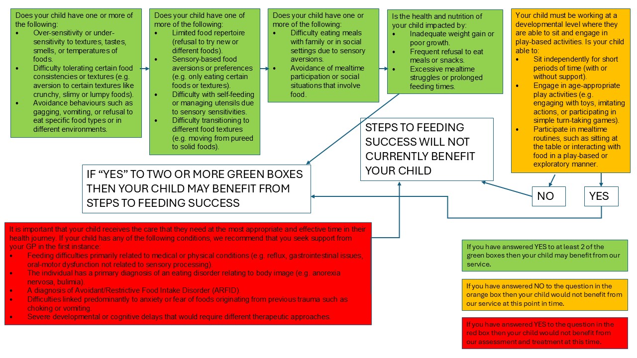 SOS Referral Flow Chart