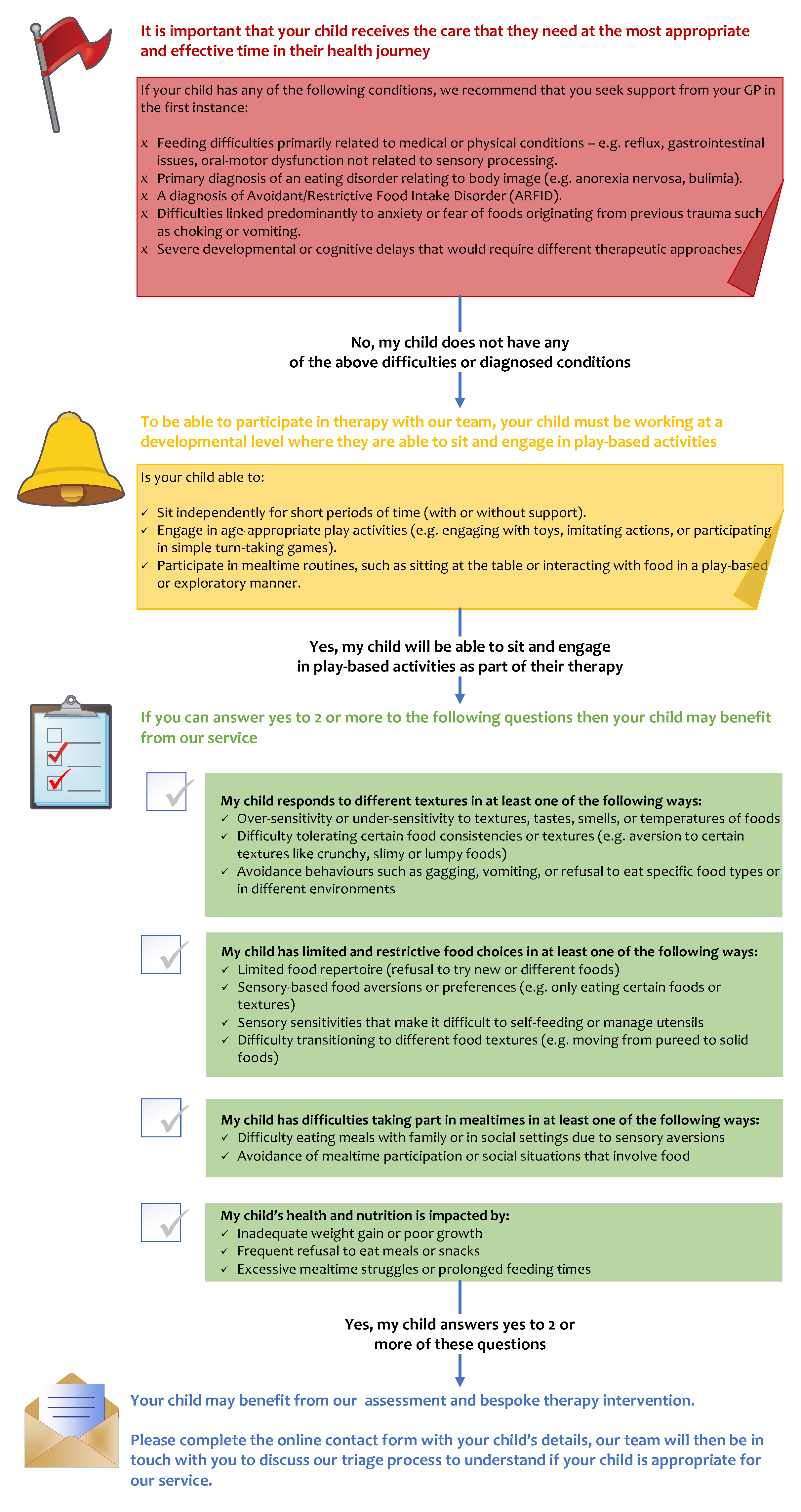 Referral flow chart for the Steps to Feeding Success Service. If you're unable to read the image please email StepsToFeedingSuccess@wwl.nhs.uk